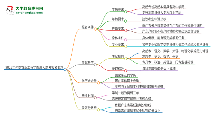 2025年仲愷農(nóng)業(yè)工程學(xué)院的成人高考報(bào)名要求有哪些限制？思維導(dǎo)圖