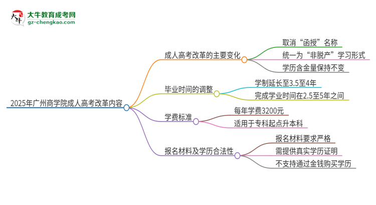 2025年廣州商學(xué)院成人高考改革了哪些內(nèi)容？思維導(dǎo)圖