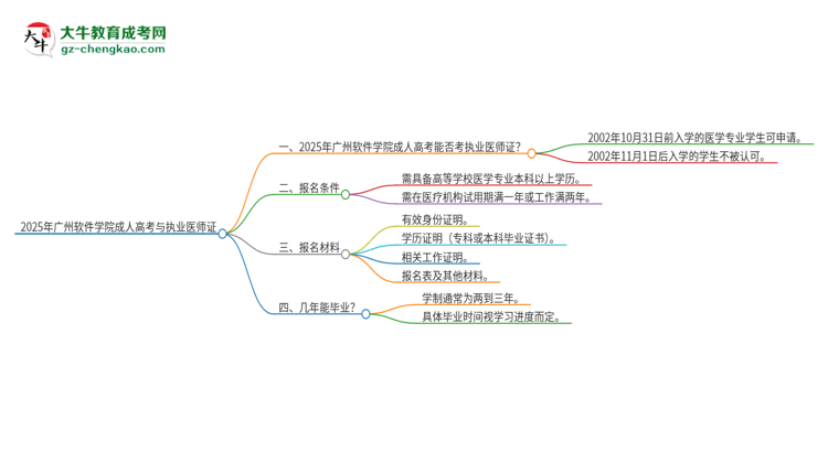 2025年廣州軟件學(xué)院的成人高考學(xué)歷能報(bào)考執(zhí)業(yè)醫(yī)師證嗎？思維導(dǎo)圖