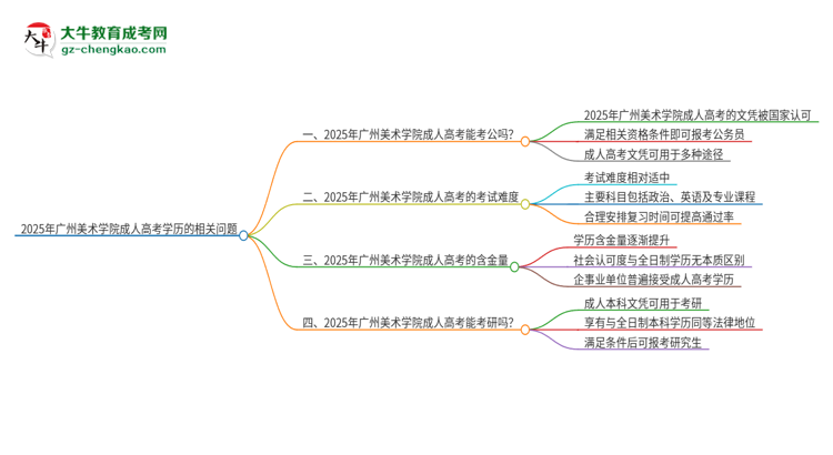 2025年廣州美術(shù)學(xué)院成人高考學(xué)歷可以考公嗎？思維導(dǎo)圖