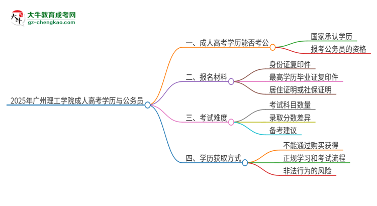 2025年廣州理工學(xué)院成人高考學(xué)歷可以考公嗎？思維導(dǎo)圖