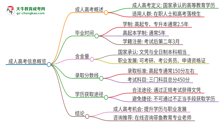 2025年廣東科技學(xué)院成人高考多久能考完拿證？思維導(dǎo)圖