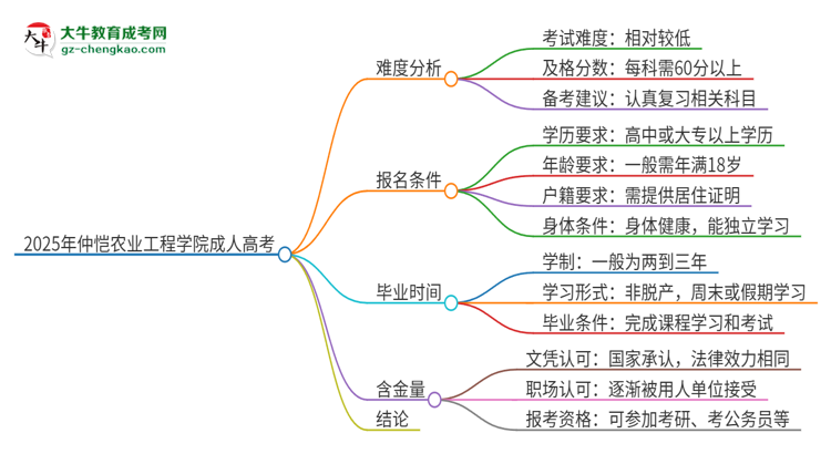 2025年仲愷農(nóng)業(yè)工程學(xué)院成人高考有多難？思維導(dǎo)圖