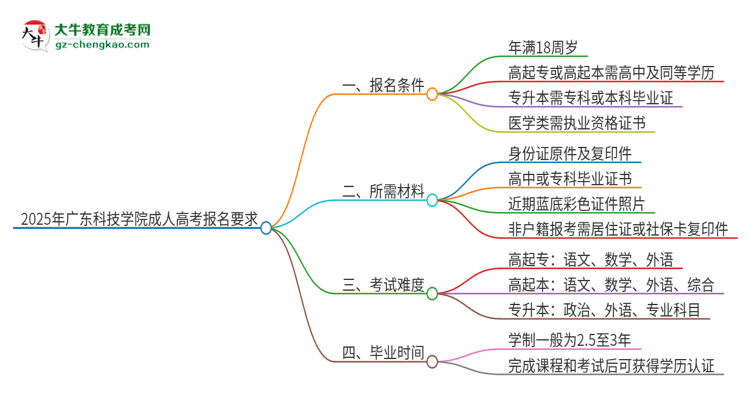 2025年廣東科技學(xué)院的成人高考報(bào)名要求有哪些限制？思維導(dǎo)圖