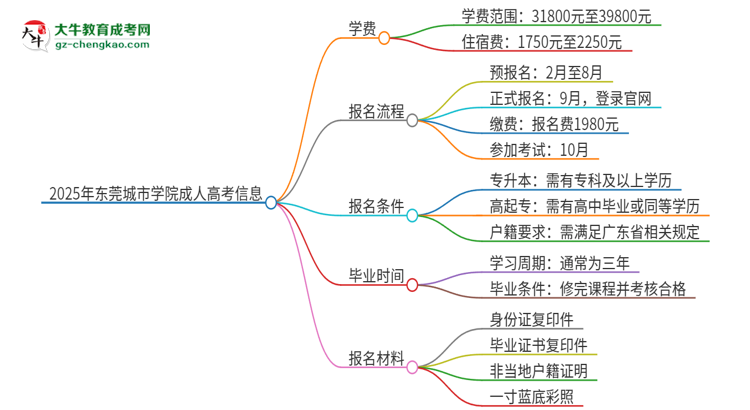 2025年東莞城市學(xué)院成人高考一年學(xué)費要多少？思維導(dǎo)圖