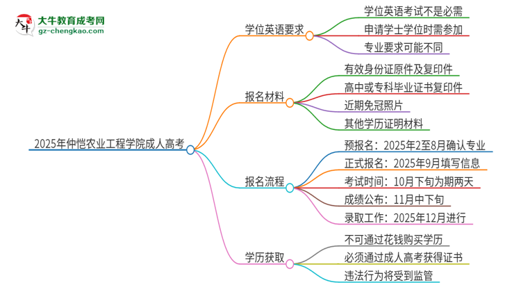 2025年仲愷農(nóng)業(yè)工程學(xué)院成人高考必須考學(xué)位英語嗎？思維導(dǎo)圖