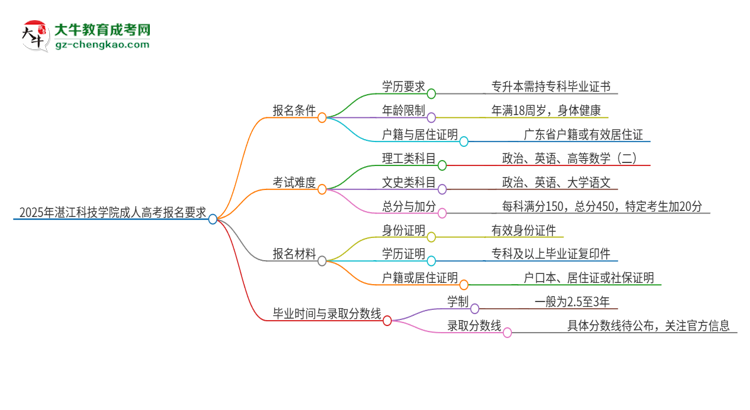 2025年湛江科技學(xué)院的成人高考報(bào)名要求有哪些限制？思維導(dǎo)圖