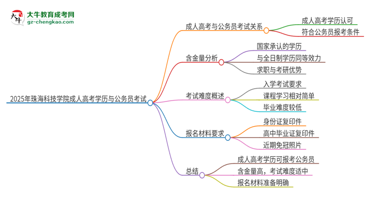 2025年珠?？萍紝W(xué)院成人高考學(xué)歷可以考公嗎？思維導(dǎo)圖