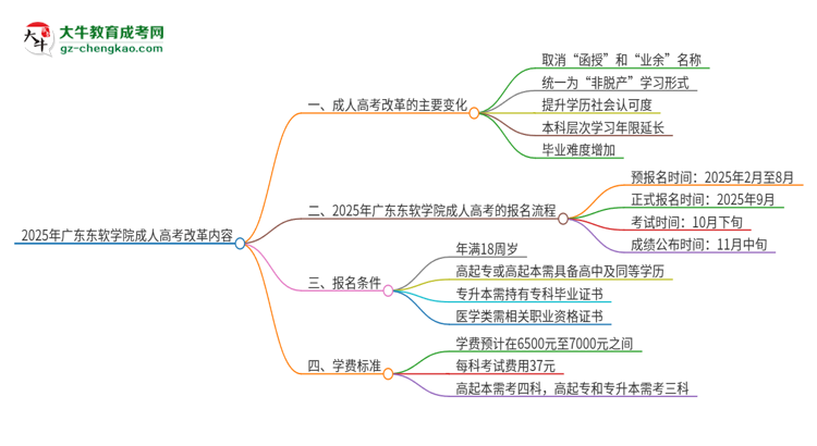 2025年廣東東軟學(xué)院成人高考改革了哪些內(nèi)容？思維導(dǎo)圖