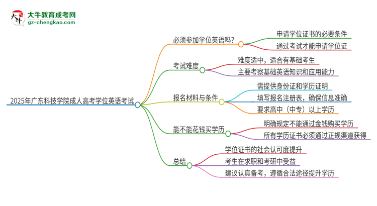 2025年廣東科技學(xué)院成人高考必須考學(xué)位英語嗎？思維導(dǎo)圖