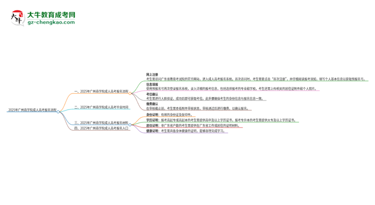 2025年廣州商學(xué)院成人高考報名流程是什么？思維導(dǎo)圖