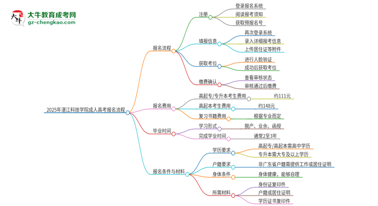 2025年湛江科技學(xué)院成人高考報(bào)名流程是什么？思維導(dǎo)圖