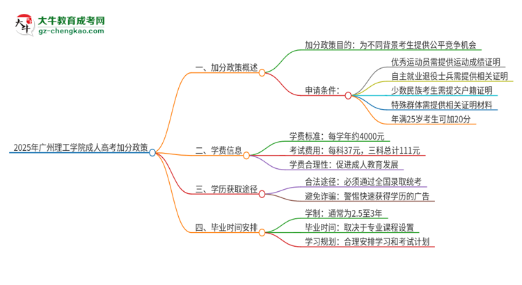 2025年廣州理工學(xué)院成人高考能加分嗎？加分條件是什么？思維導(dǎo)圖