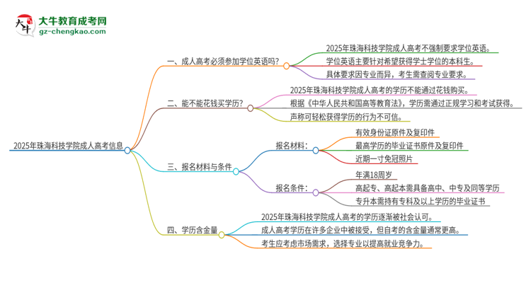 2025年珠?？萍紝W(xué)院成人高考必須考學(xué)位英語嗎？思維導(dǎo)圖