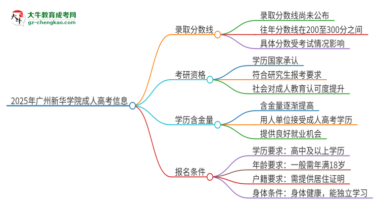 2025年廣州新華學(xué)院成人高考需要考幾分能被錄?。克季S導(dǎo)圖