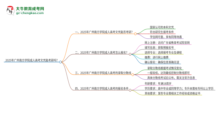 2025年廣州南方學(xué)院成人高考文憑能考研嗎？思維導(dǎo)圖