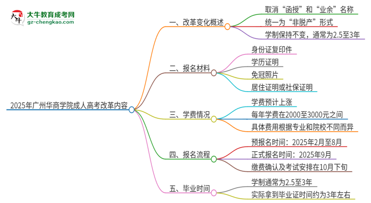 2025年廣州華商學(xué)院成人高考改革了哪些內(nèi)容？思維導(dǎo)圖