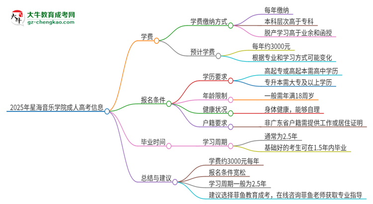 2025年星海音樂學(xué)院成人高考一年學(xué)費(fèi)要多少？思維導(dǎo)圖