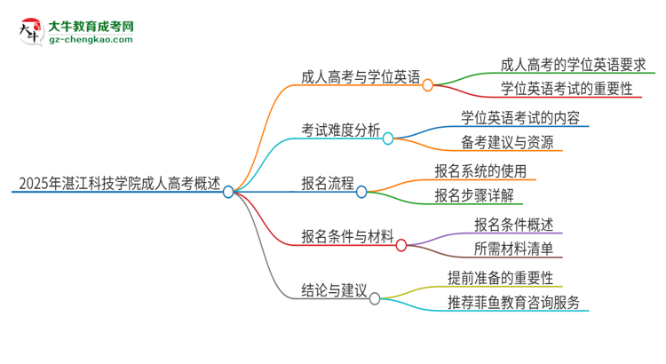 2025年湛江科技學(xué)院成人高考必須考學(xué)位英語(yǔ)嗎？思維導(dǎo)圖