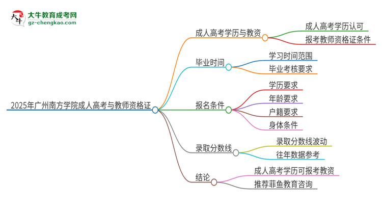 2025年廣州南方學院成人高考能考教資嗎？思維導圖