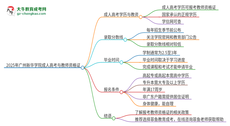 2025年廣州新華學(xué)院成人高考能考教資嗎？思維導(dǎo)圖