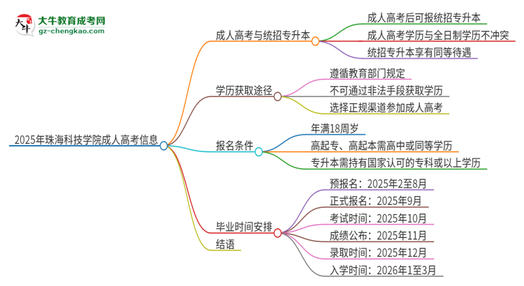 2025年珠?？萍紝W院考完成人高考還能參加統(tǒng)招專升本嗎？思維導圖