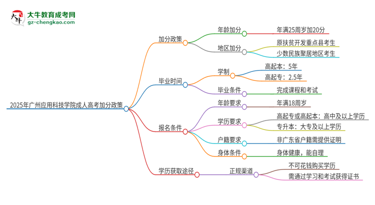 2025年廣州應用科技學院成人高考能加分嗎？加分條件是什么？思維導圖