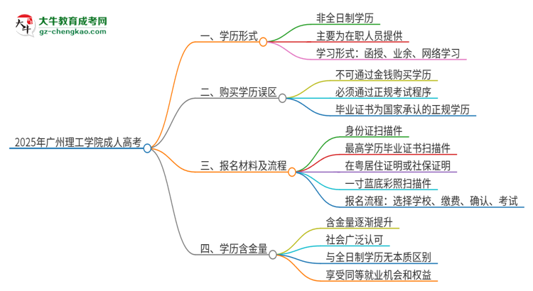 2025年廣州理工學(xué)院成人高考的是全日制的嗎？思維導(dǎo)圖