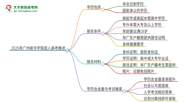 2025年廣州新華學(xué)院成人高考的是全日制的嗎？思維導(dǎo)圖