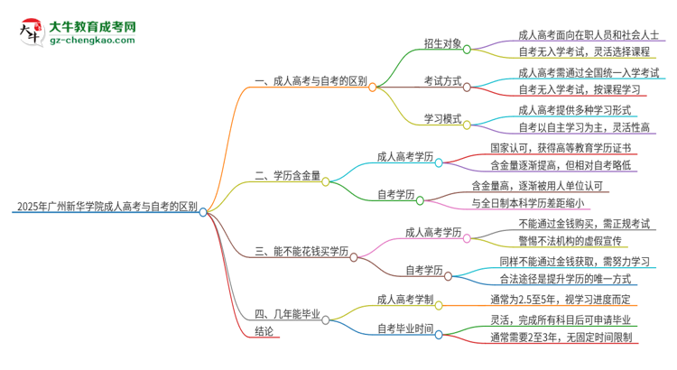 2025年廣州新華學院成人高考和自考有什么不一樣思維導圖