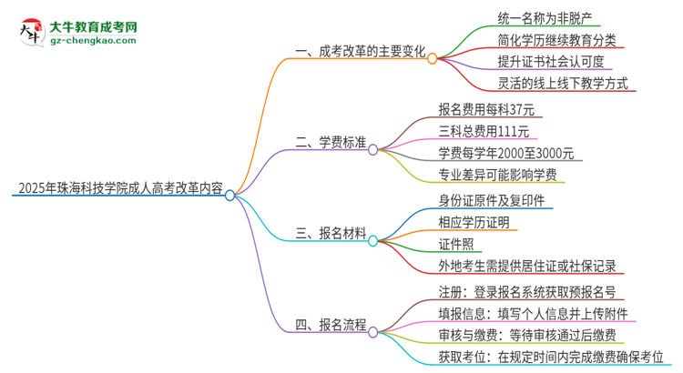 2025年珠?？萍紝W(xué)院成人高考改革了哪些內(nèi)容？思維導(dǎo)圖