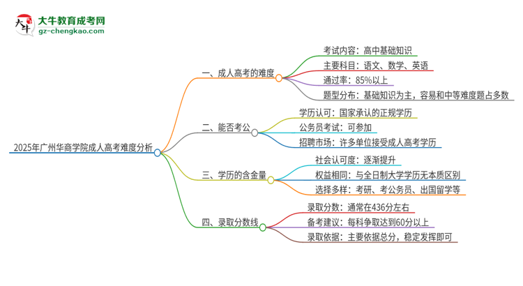 2025年廣州華商學院成人高考有多難？思維導圖