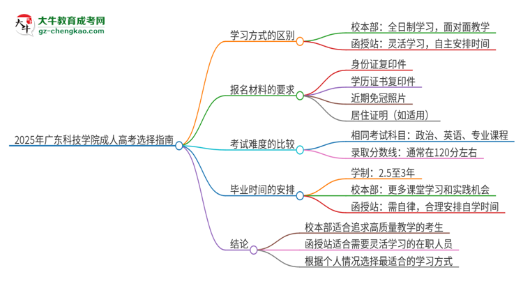 2025年廣東科技學(xué)院成人高考校本部和函授站哪個(gè)好一點(diǎn)？思維導(dǎo)圖