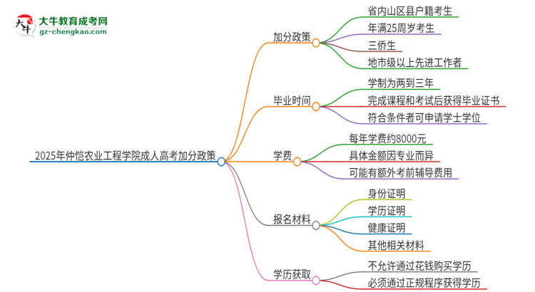 2025年仲愷農(nóng)業(yè)工程學(xué)院成人高考能加分嗎？加分條件是什么？思維導(dǎo)圖