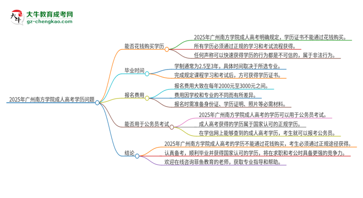 2025年廣州南方學(xué)院成人高考學(xué)歷能花錢買到！真的嗎？思維導(dǎo)圖