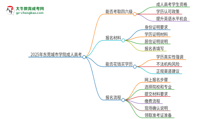 2025年東莞城市學(xué)院讀成人高考能考四六級嗎？思維導(dǎo)圖