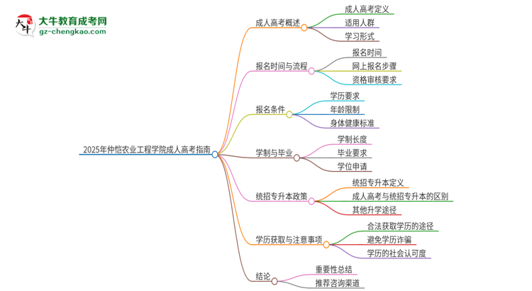 2025年仲愷農業(yè)工程學院考完成人高考還能參加統(tǒng)招專升本嗎？思維導圖