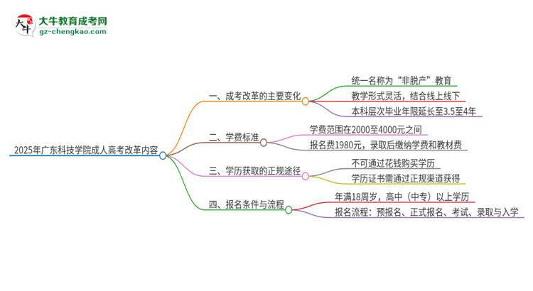 2025年廣東科技學院成人高考改革了哪些內容？思維導圖