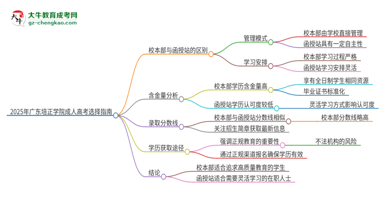 2025年廣東培正學(xué)院成人高考校本部和函授站哪個(gè)好一點(diǎn)？思維導(dǎo)圖