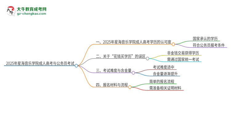 2025年星海音樂學(xué)院成人高考學(xué)歷可以考公嗎？思維導(dǎo)圖