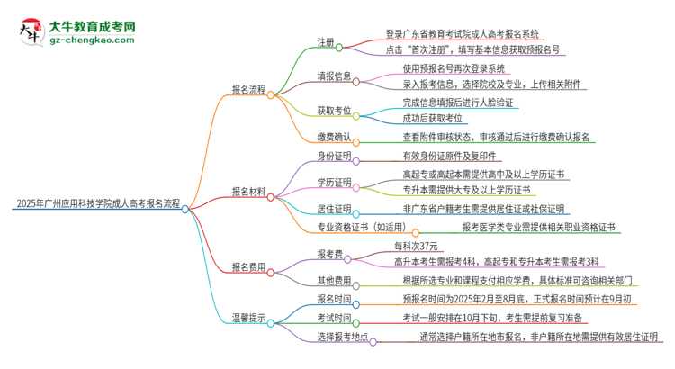 2025年廣州應(yīng)用科技學院成人高考報名流程是什么？思維導(dǎo)圖