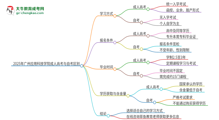 2025年廣州應(yīng)用科技學院成人高考和自考有什么不一樣思維導圖