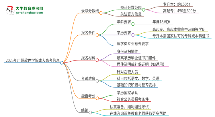 2025年廣州軟件學(xué)院成人高考需要考幾分能被錄?。克季S導(dǎo)圖