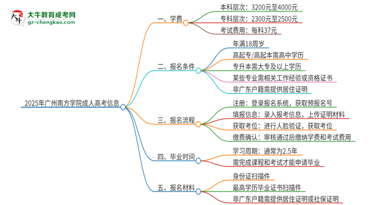 2025年廣州南方學(xué)院成人高考一年學(xué)費(fèi)要多少？思維導(dǎo)圖