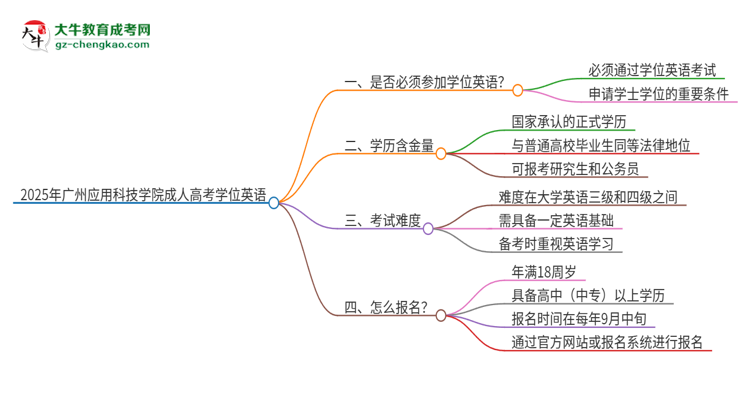 2025年廣州應(yīng)用科技學(xué)院成人高考必須考學(xué)位英語(yǔ)嗎？思維導(dǎo)圖