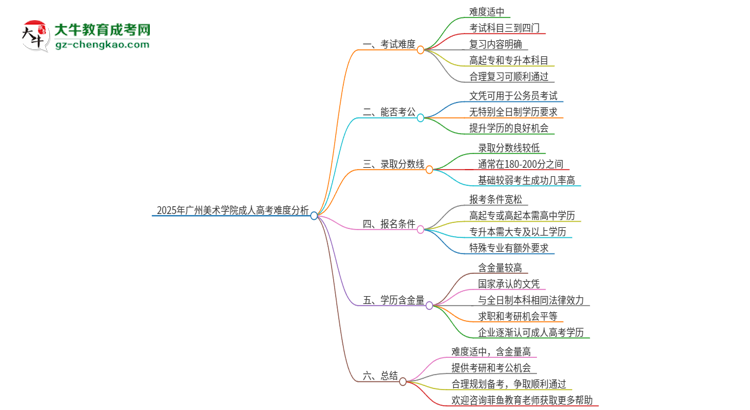 2025年廣州美術(shù)學(xué)院成人高考有多難？思維導(dǎo)圖