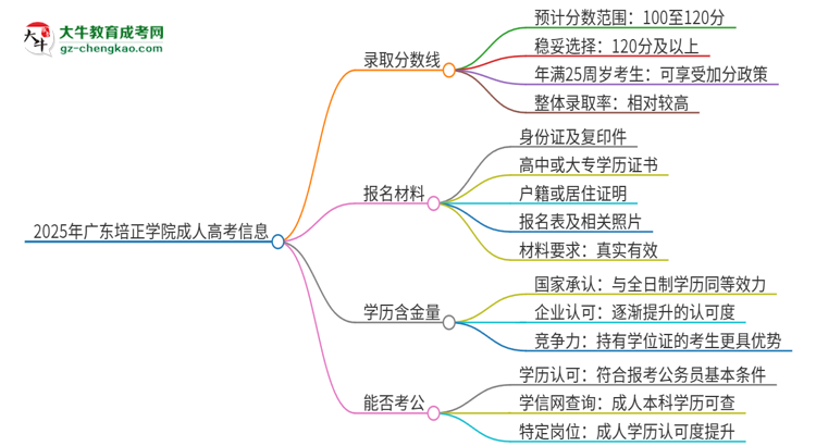 2025年廣東培正學院成人高考需要考幾分能被錄??？思維導圖