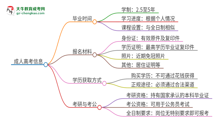 2025年廣州軟件學(xué)院成人高考多久能考完拿證？思維導(dǎo)圖