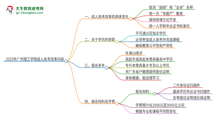 2025年廣州理工學(xué)院成人高考改革了哪些內(nèi)容？思維導(dǎo)圖