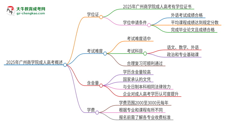 2025年廣州商學(xué)院成人高考能拿到學(xué)位證嗎？思維導(dǎo)圖